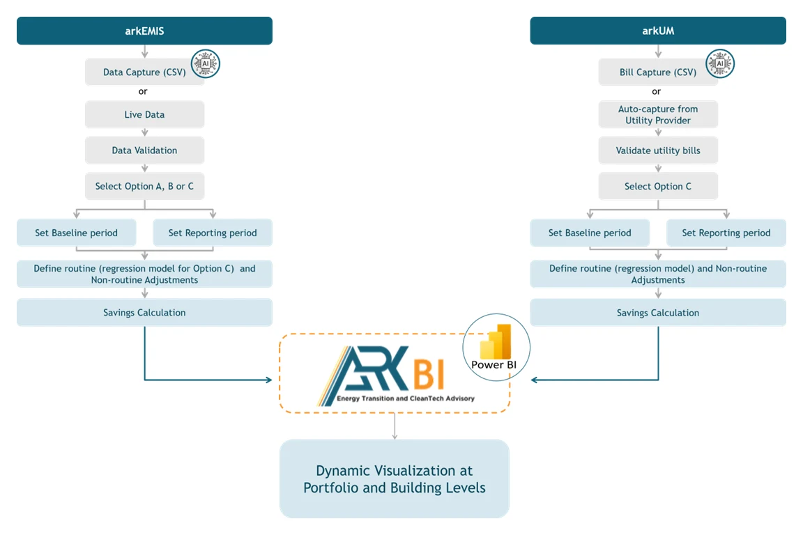 Digitalized M&V workflow diagram: arkEMIS and arkUM data capture and validation feeding into arkBI and Power BI for dynamic visualization at portfolio and building levels
